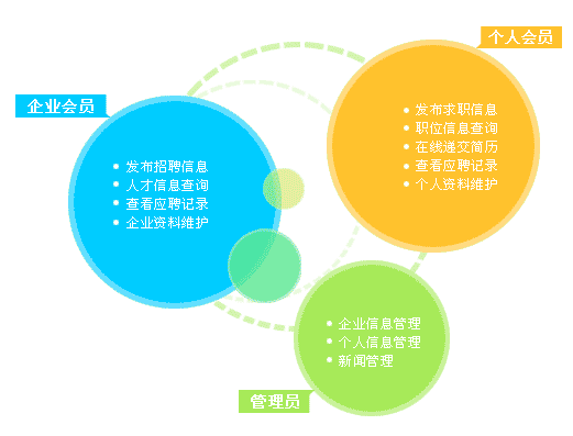 人才招聘網(wǎng)站建設