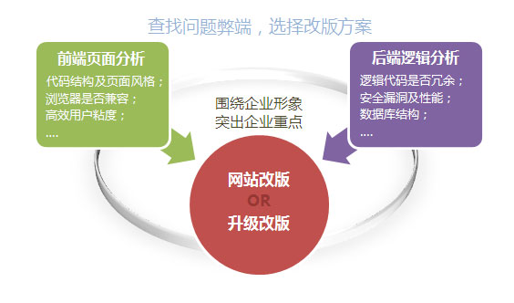 網(wǎng)站改版過程中應(yīng)該注意那些問題？