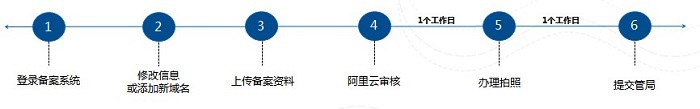網(wǎng)站備案信息變更操作流程？