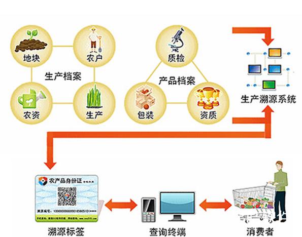 農(nóng)產(chǎn)品質量追溯管理系統(tǒng)技術開發(fā)方案